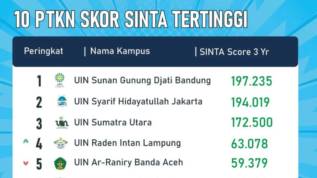 10 Kampus Islam Negeri Tertinggi Versi Sinta 2024, UIN Bandung Teratas