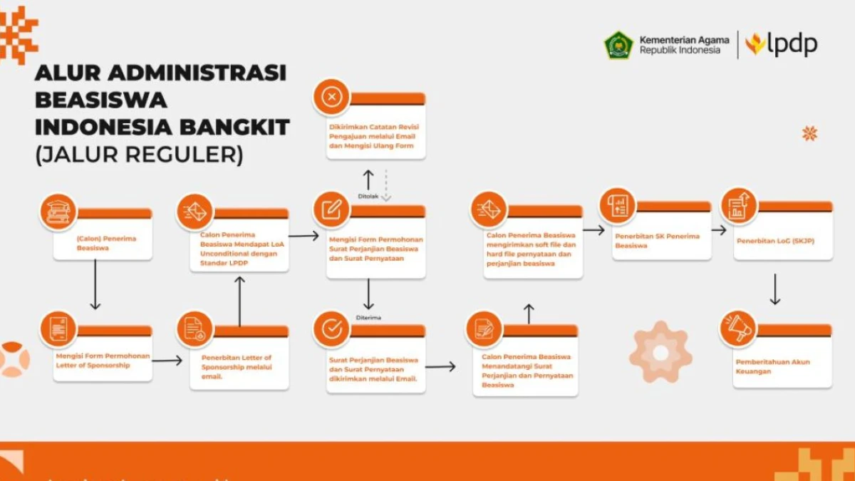 Alur Administrasi Pendaftaran Beasiswa Indonesia Bangkit 2026 Jalur Reguler