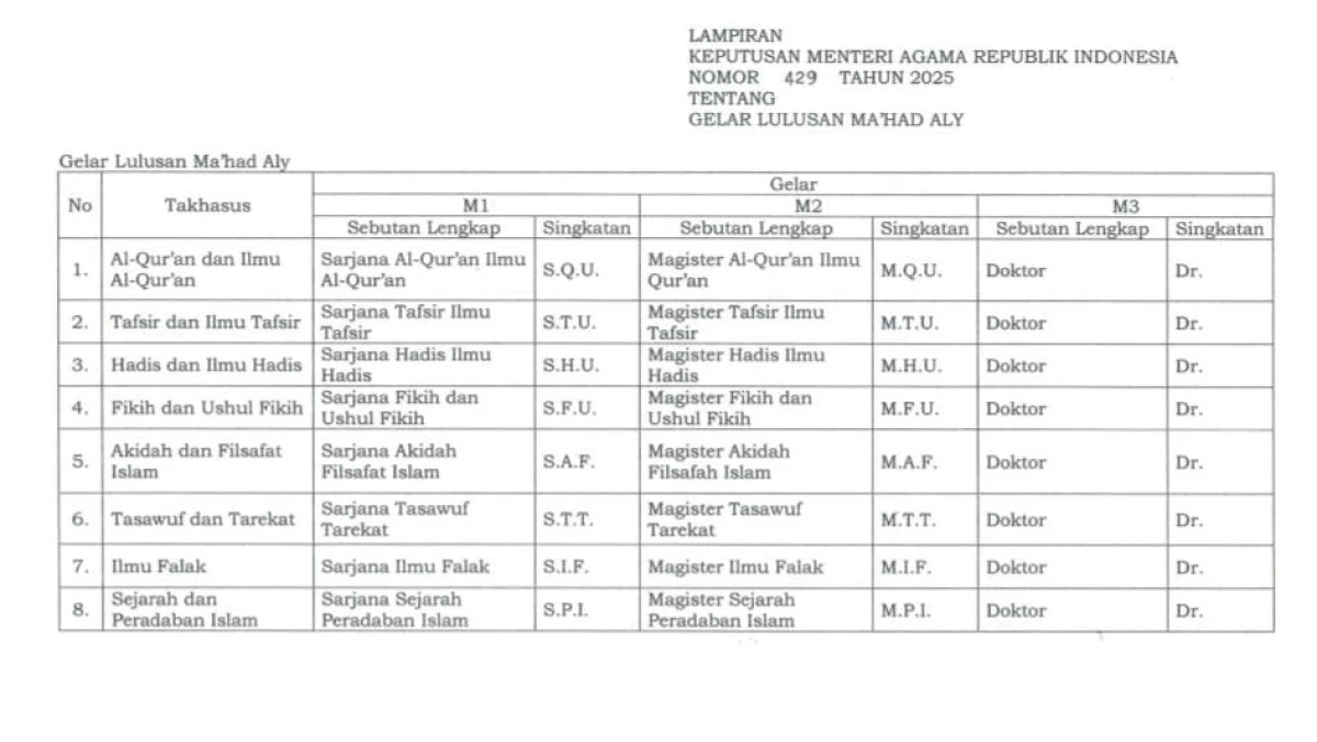 Daftar Gelar Akademik Baru bagi Lulusan Ma'had Aly