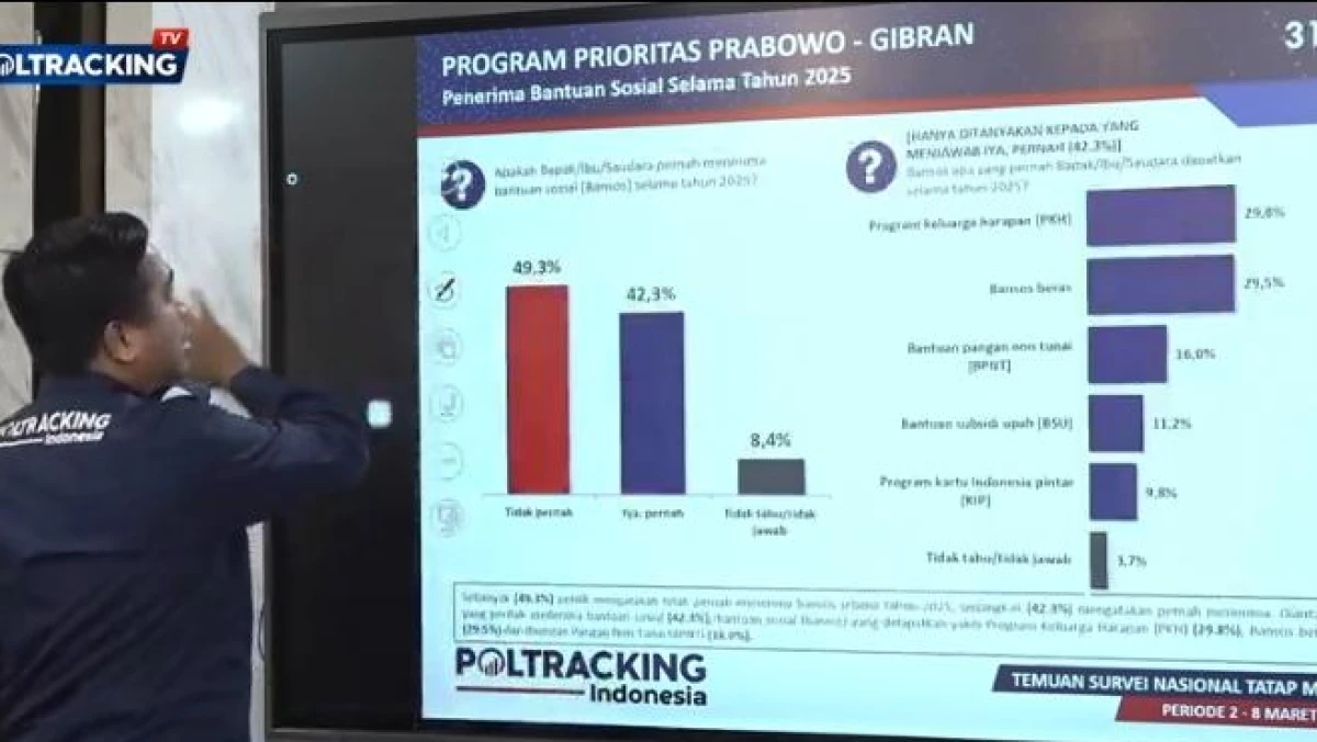 Survei: MBG Jadi Raport Kuning di Tengah Tingginya Kepercayaan Publik Terhadap Kinerja Prabowo-Gibran