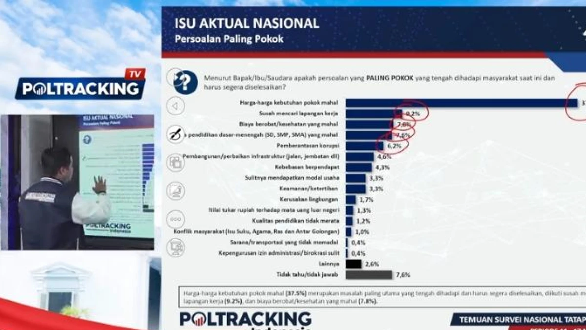 Survei Poltracking 72,2 Persen Masyarakat Puas Kinerja Prabowo-Gibran, Sektor Ekonomi Masih Jadi PR
