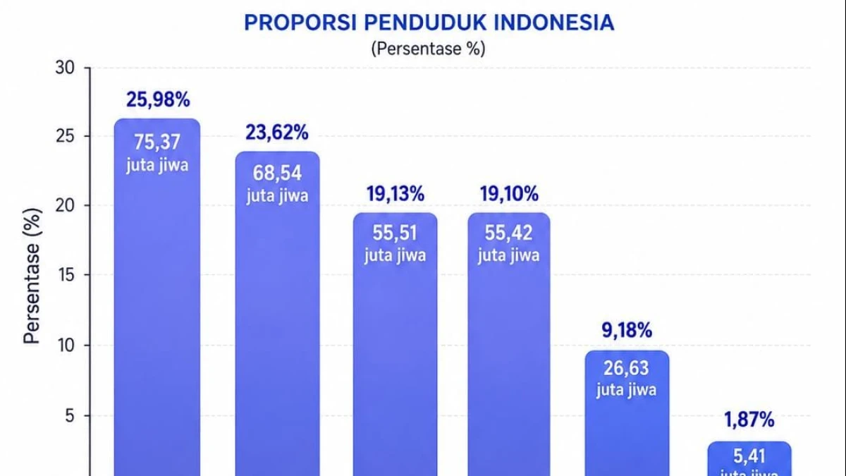 Seperempat Penduduk Indonesia Dominasi Gen Z, Jumlah Capai 75,37 Juta Jiwa