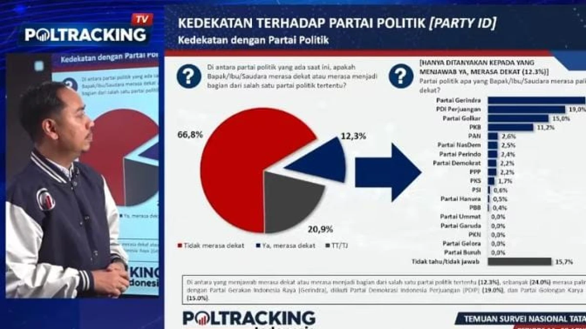 Survei Poltracking Ungkap Jarak Publik dengan Partai Politik Makin Lebar