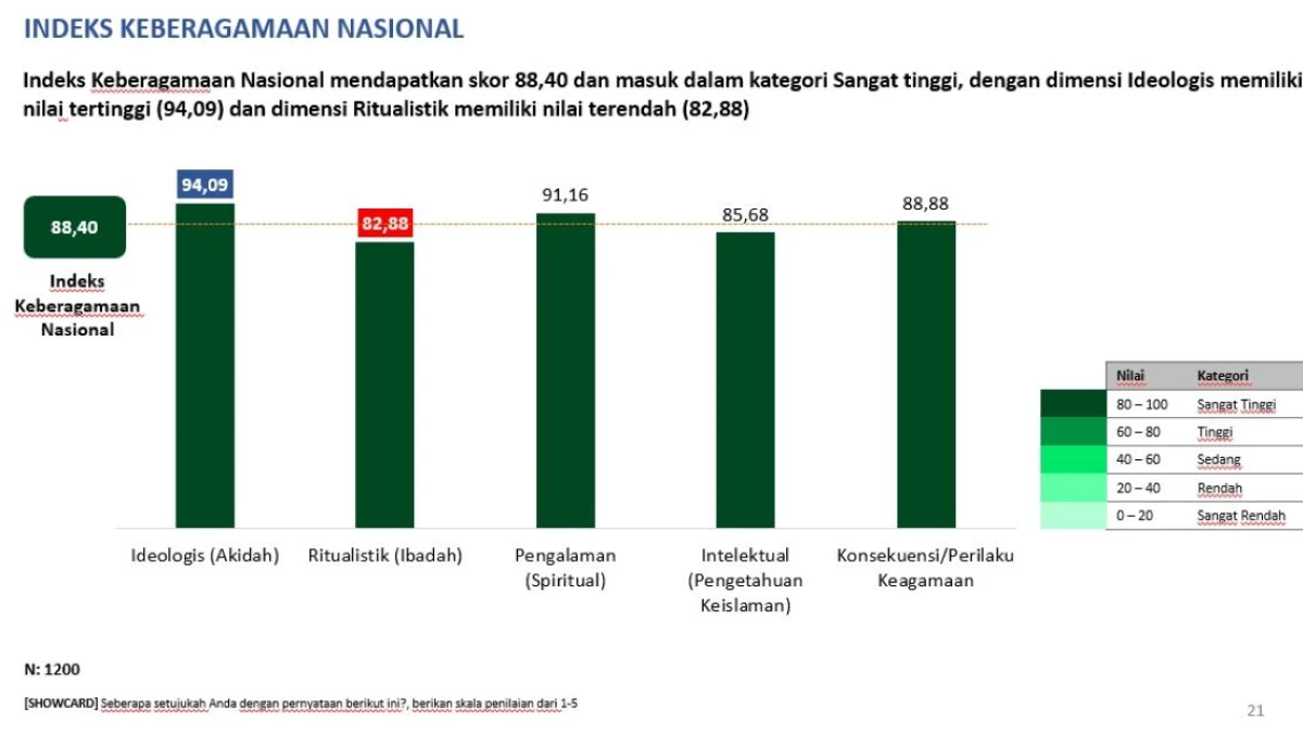 Survei Kemenag 2025: Indeks Keberagamaan Mahasiswa Indonesia Masuk Kategori Sangat Tinggi
