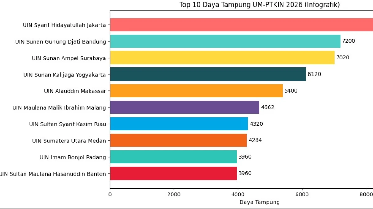 139.734 Daya Tampung UM-PTKIN 2026, Berikut Rinciannya di Setiap Kampus Islam Negeri