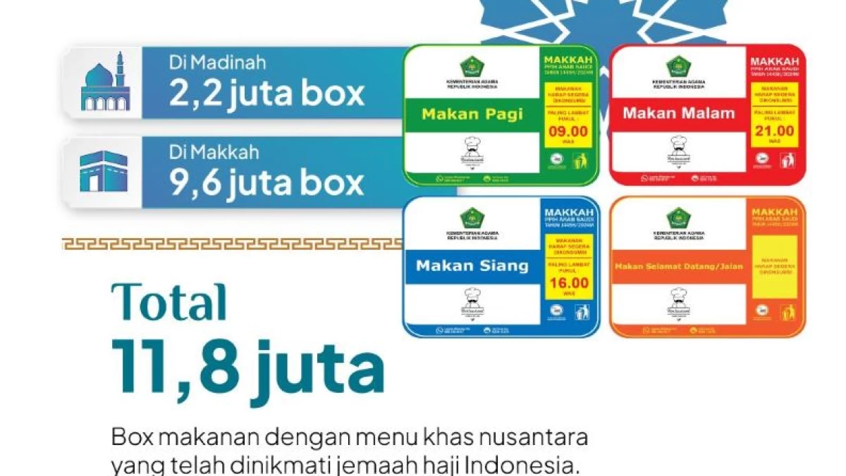 11,8 Juta Boks Katering Dinikmati Jemaah Indonesia dalam Sebulan Operasional Haji 2024