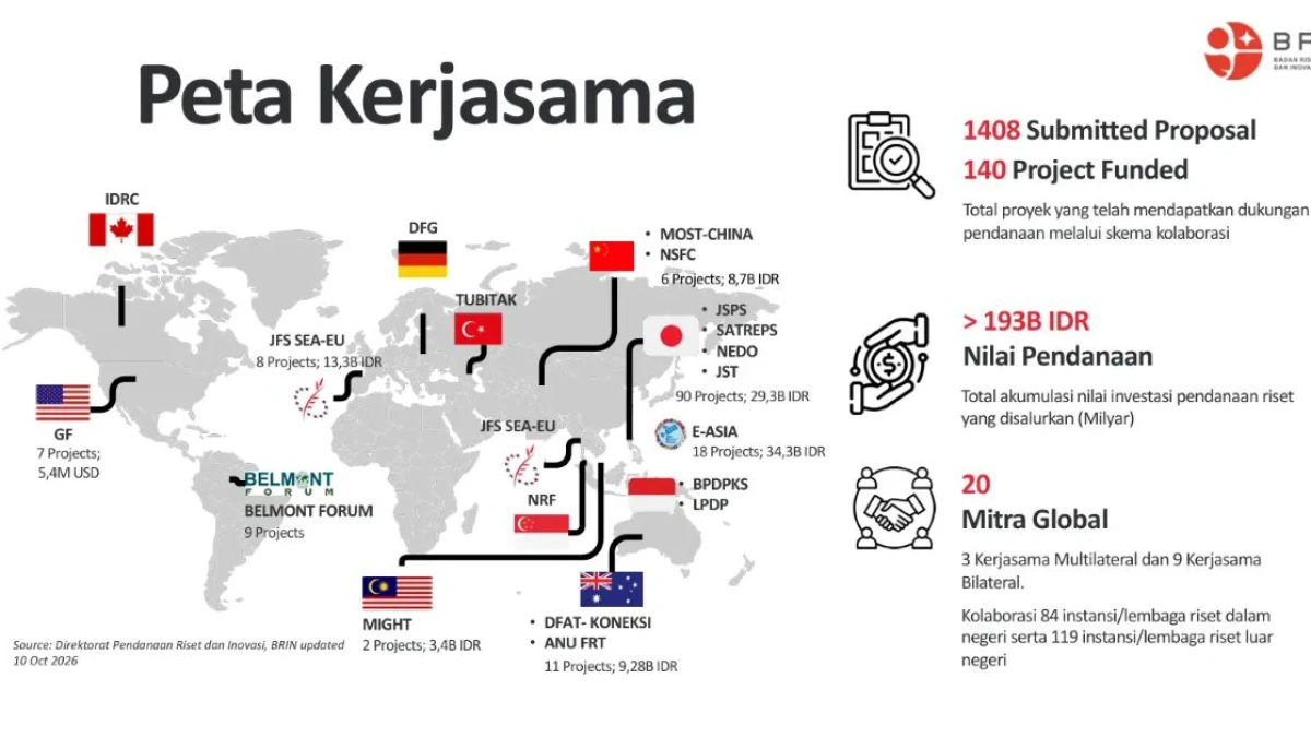 BRIN Danai 140 Proyek Riset, Libatkan 119 Lembaga Penelitian Luar Negeri