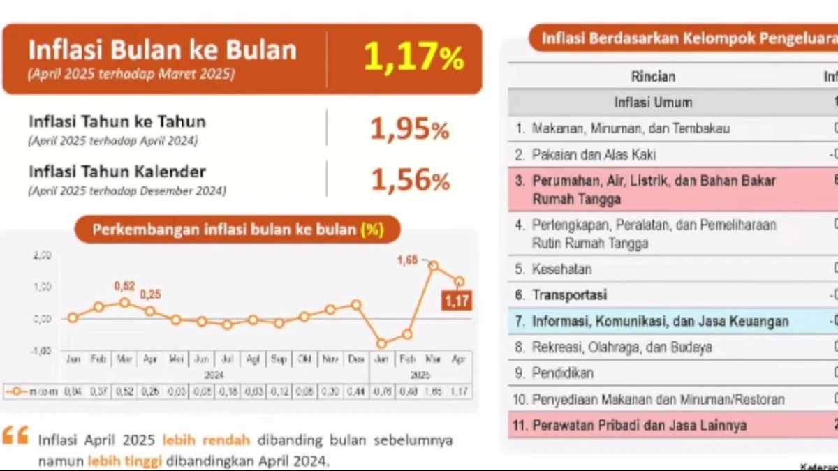 Inflasi April 2025 Capai 1,17 Persen, Indeks Harga Konsumen Juga Naik