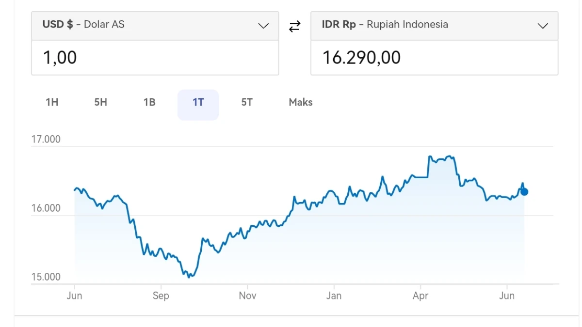 Alhamdulillah, Rupiah Menguat Setelah Ketegangan Timur Tengah Mereda