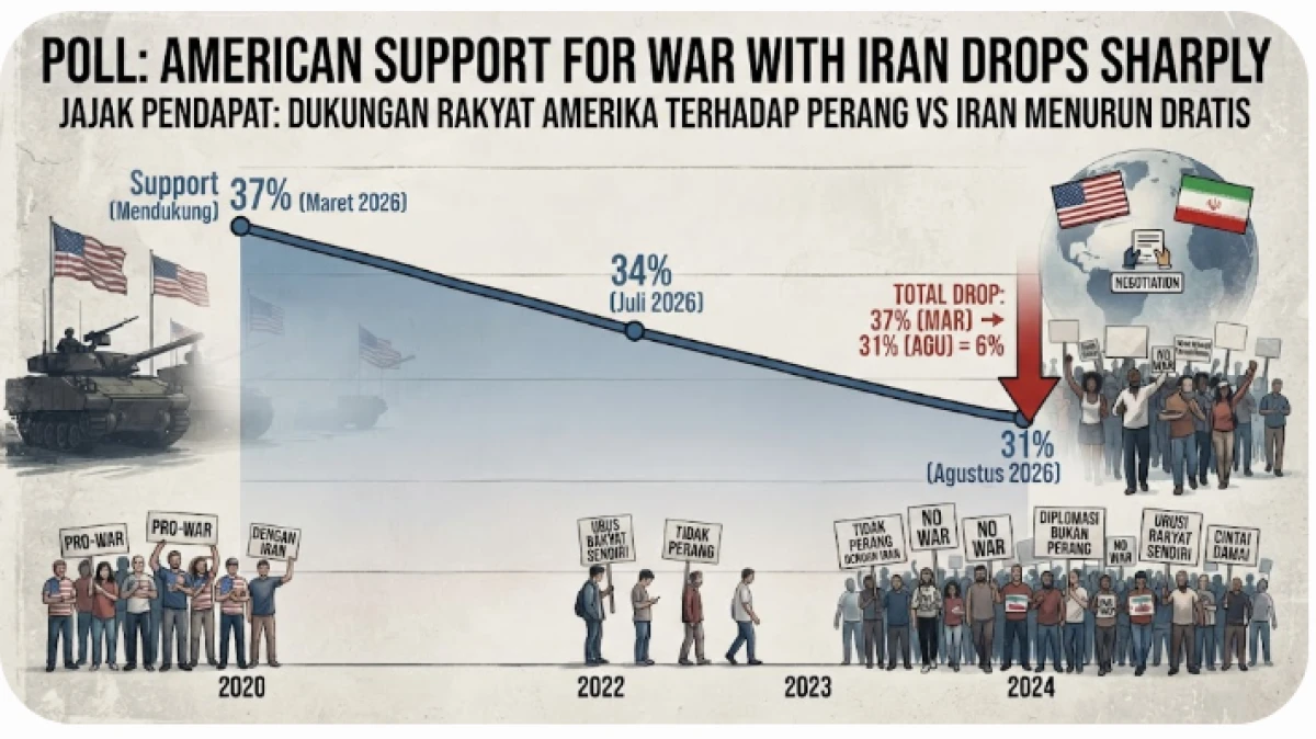 Jajak Pendapat Rayat Amerika, Dukungan Pada Perang Trump Lawan Iran Menurun Tajam