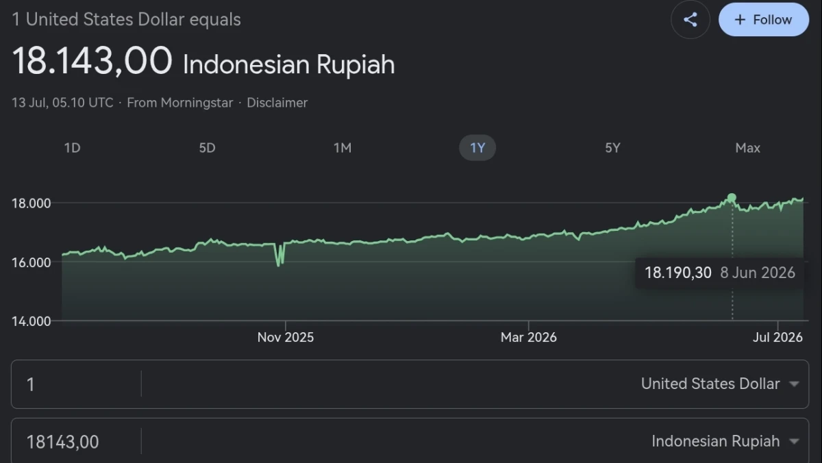 Rupiah Anjlok Lagi, Hari Ini Tembus Rp18.143 per Dollar AS