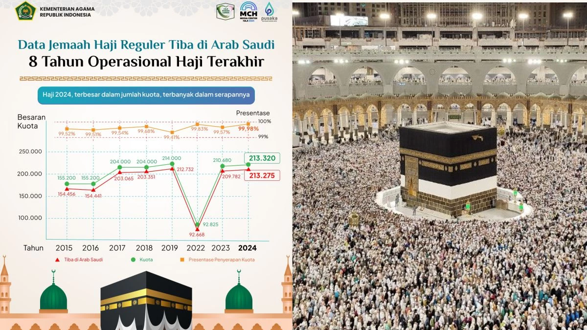 Haji 2024 Catat Sejarah: Terbanyak dalam Kuota, Tertinggi dalam Serapan
