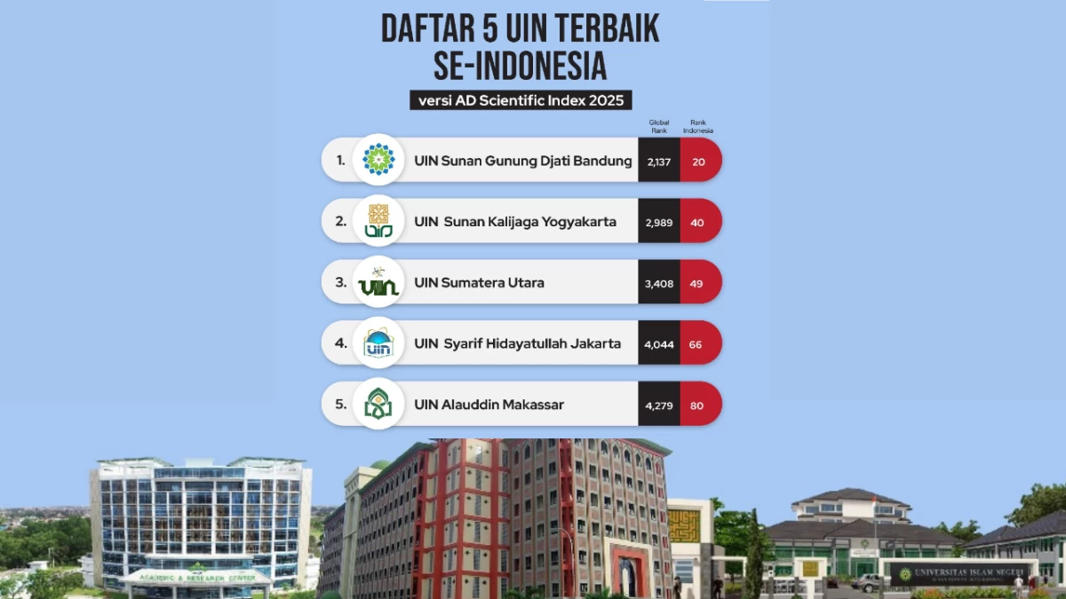 Daftar 5 UIN Terbaik se-Indonesia Versi AD Scientific Index 2025