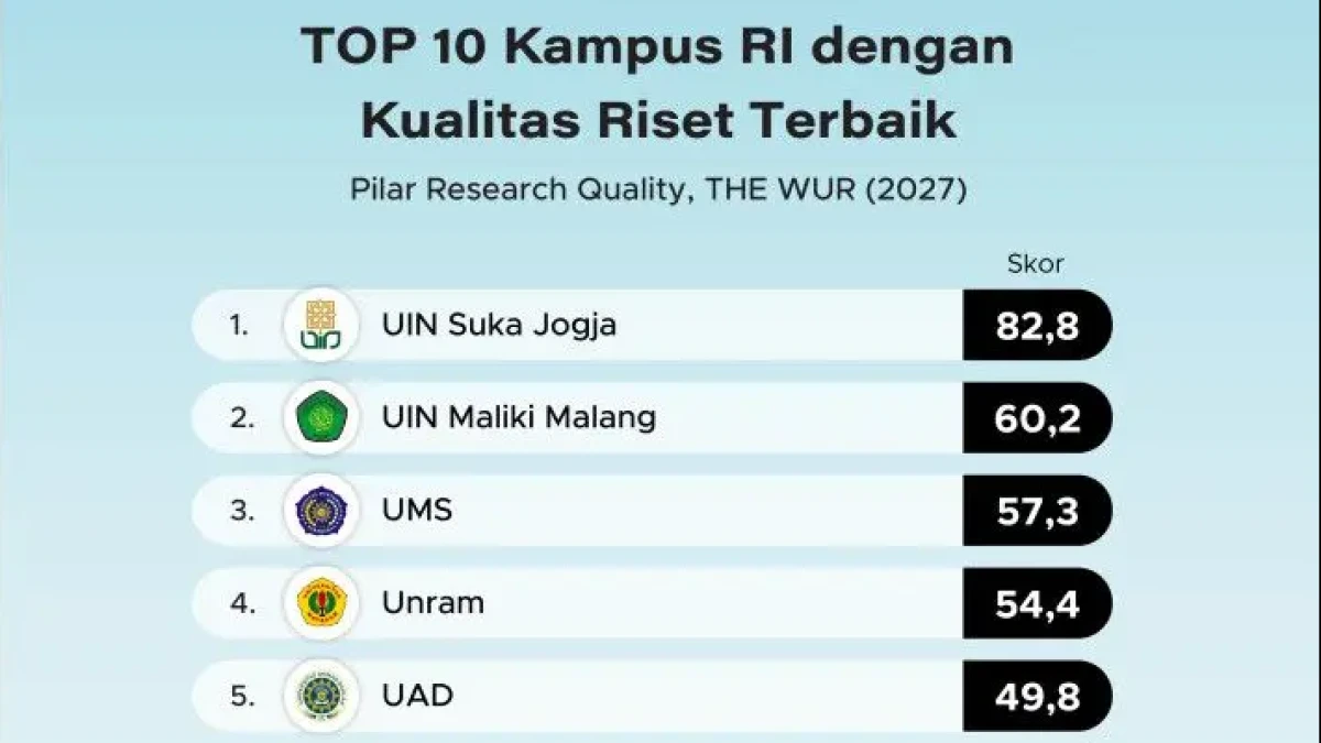 UIN Sunan Kalijaga Raih Skor Kualitas Riset Tertinggi dalam THE WUR 2027