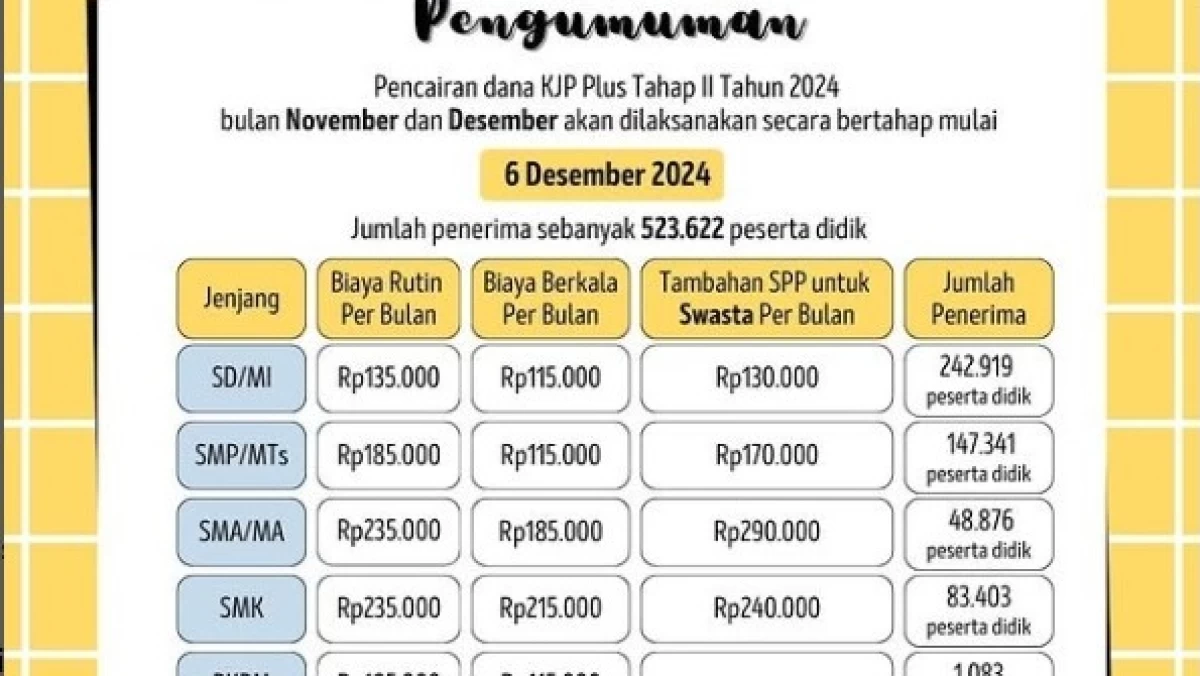 Cara Cek KJP Plus Tahap II 2024 & Kapan Cair