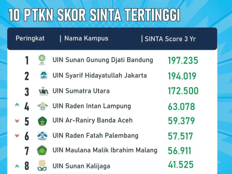 10 Kampus Islam Negeri Tertinggi Versi Sinta 2024, UIN Bandung Teratas