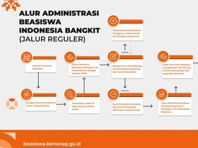 Alur Administrasi Pendaftaran Beasiswa Indonesia Bangkit 2026 Jalur Reguler