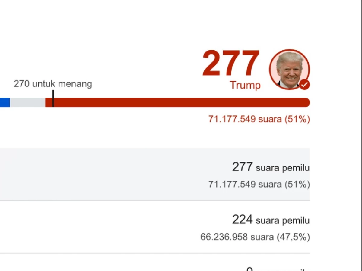 Dapat Mandat Kuat, Donald Trump Menangkan Pilpres Amerika 2024