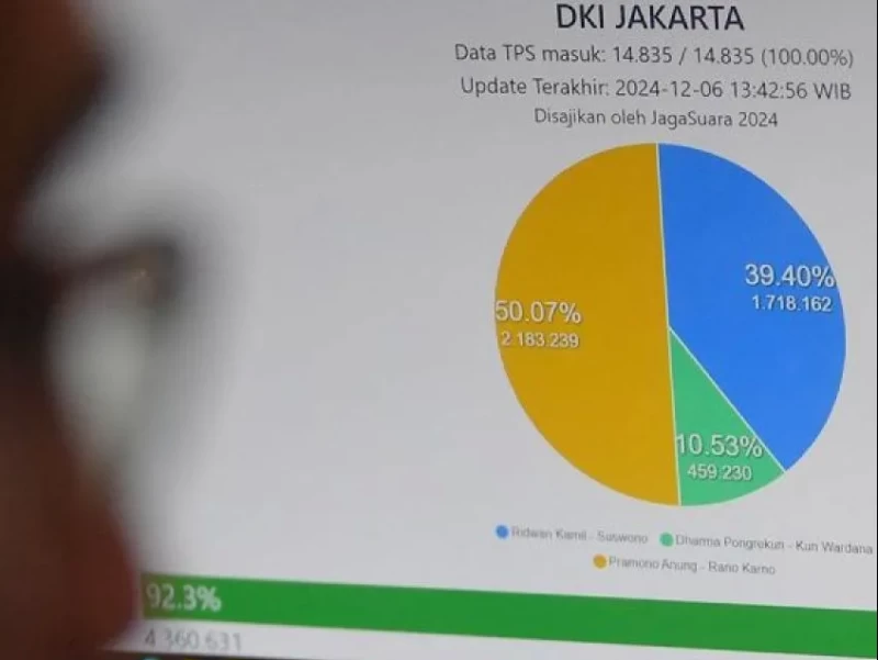 Hasil Rekapitulasi KPU: Pramono-Rano Unggul 50,07 persen di Pilkada Jakarta 2024