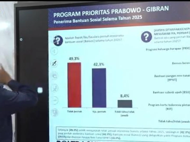 Survei: MBG Jadi Raport Kuning di Tengah Tingginya Kepercayaan Publik Terhadap Kinerja Prabowo-Gibran