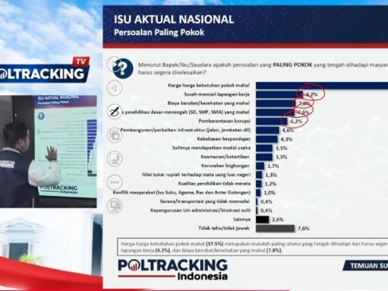 Survei Poltracking 72,2 Persen Masyarakat Puas Kinerja Prabowo-Gibran, Sektor Ekonomi Masih Jadi PR
