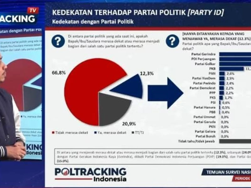 Survei Poltracking Ungkap Jarak Publik dengan Partai Politik Makin Lebar
