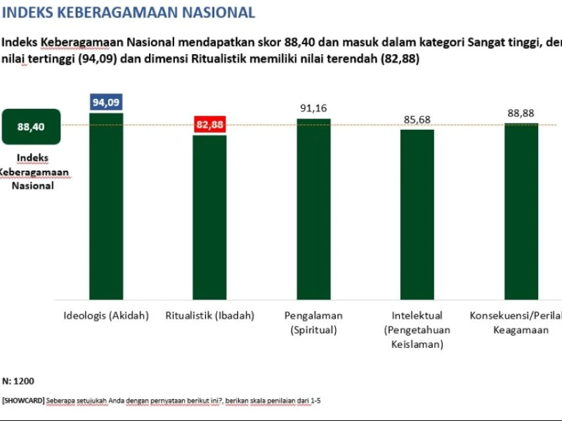 Survei Kemenag 2025: Indeks Keberagamaan Mahasiswa Indonesia Masuk Kategori Sangat Tinggi