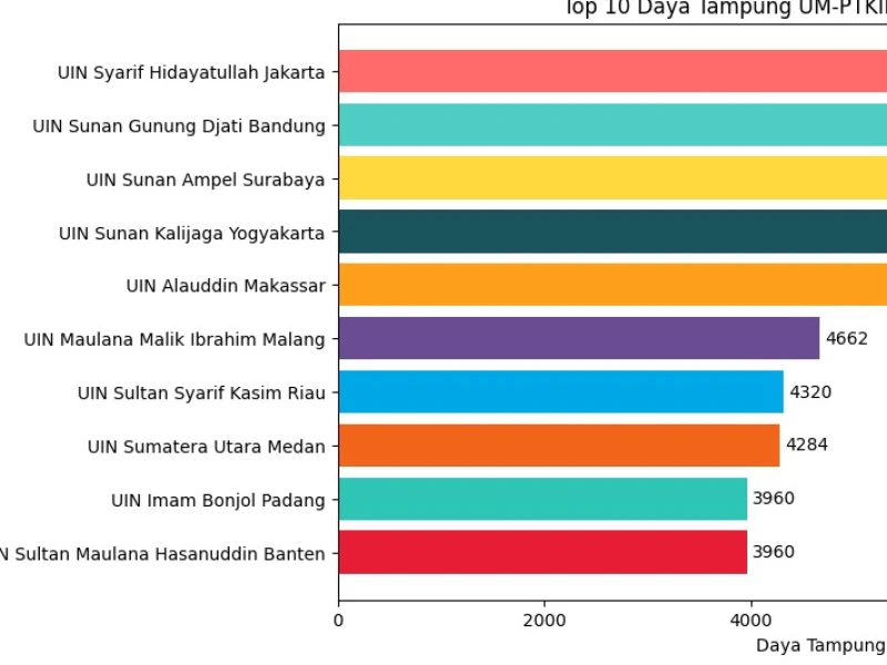 139.734 Daya Tampung UM-PTKIN 2026, Berikut Rinciannya di Setiap Kampus Islam Negeri