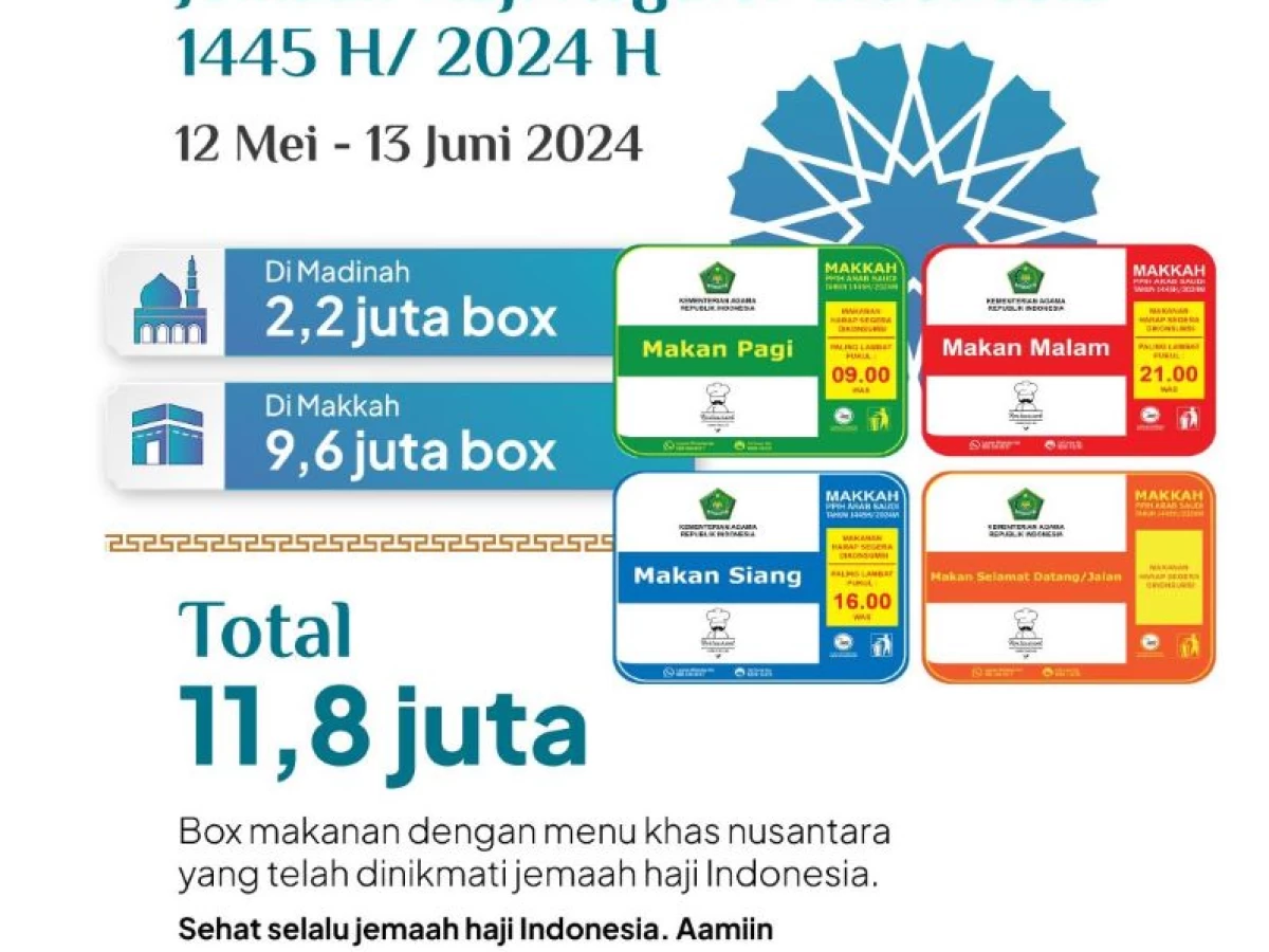 11,8 Juta Boks Katering Dinikmati Jemaah Indonesia dalam Sebulan Operasional Haji 2024