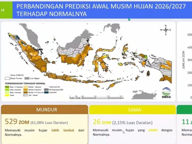 Musim Hujan 2026-2027 Diprediksi Lebih Pendek di 51,9 Persen Wilayah Indonesia