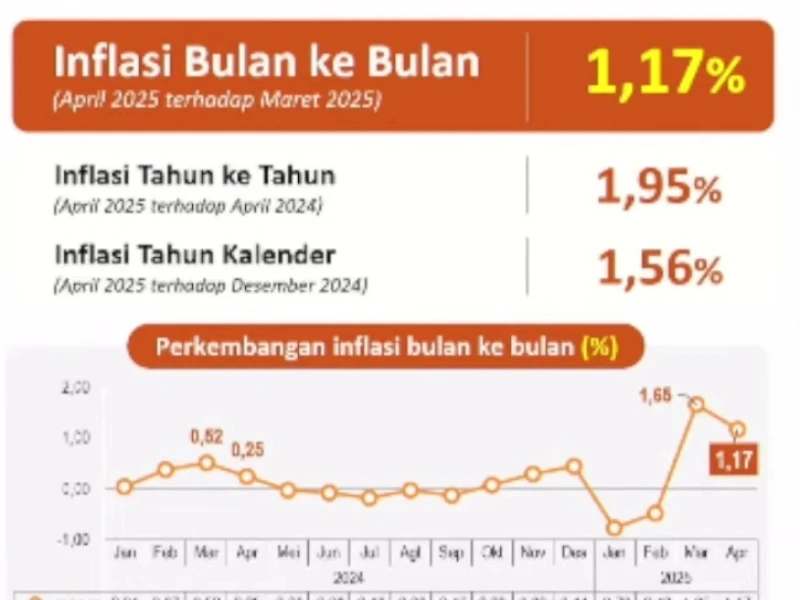 Inflasi April 2025 Capai 1,17 Persen, Indeks Harga Konsumen Juga Naik