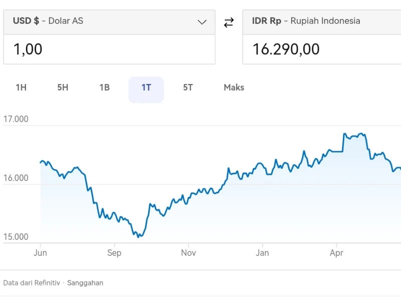 Alhamdulillah, Rupiah Menguat Setelah Ketegangan Timur Tengah Mereda