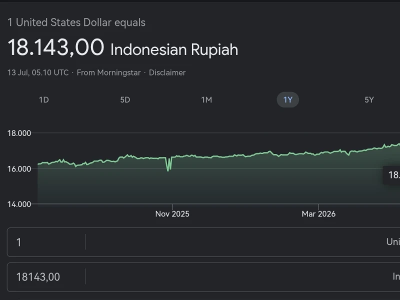Rupiah Anjlok Lagi, Hari Ini Tembus Rp18.143 per Dollar AS