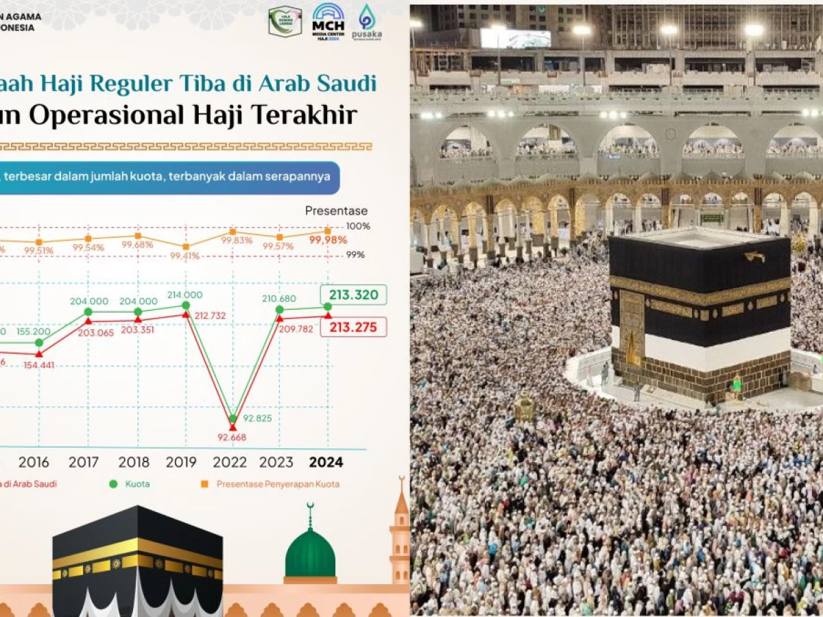 Haji 2024 Catat Sejarah: Terbanyak dalam Kuota, Tertinggi dalam Serapan