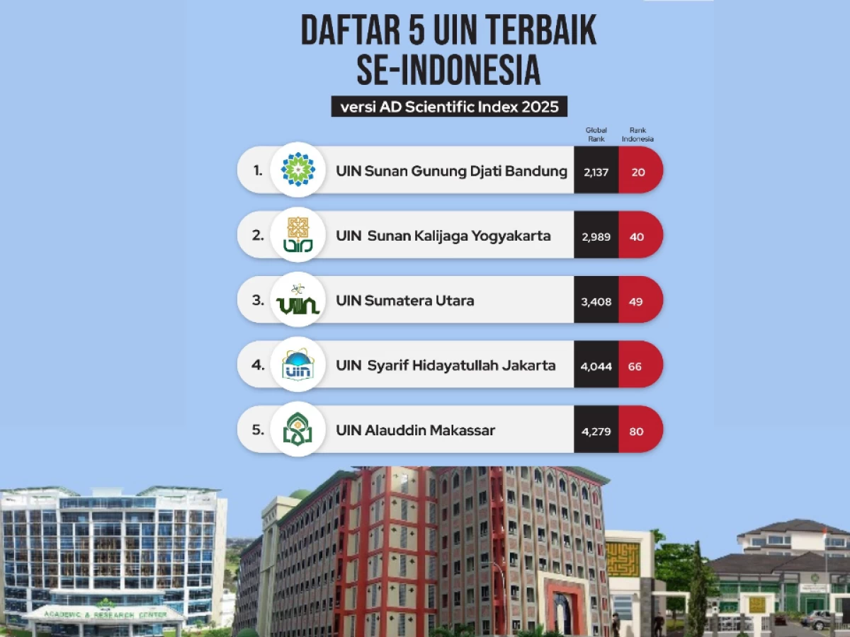Daftar 5 UIN Terbaik se-Indonesia Versi AD Scientific Index 2025