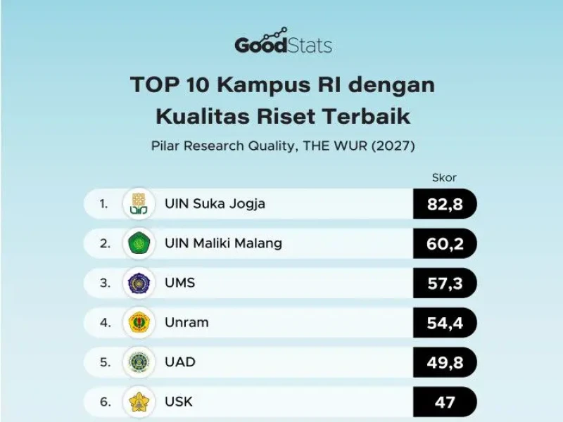 UIN Sunan Kalijaga Raih Skor Kualitas Riset Tertinggi dalam THE WUR 2027