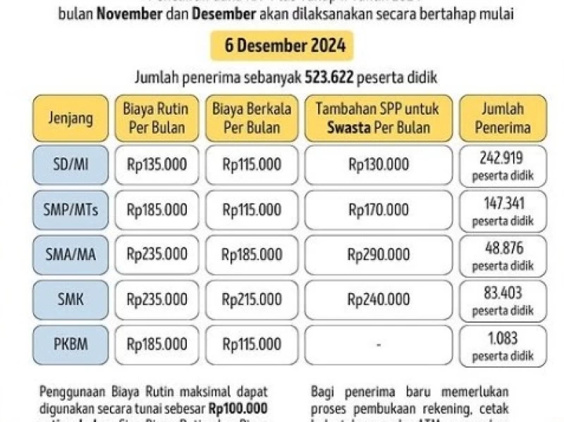 Cara Cek KJP Plus Tahap II 2024 & Kapan Cair