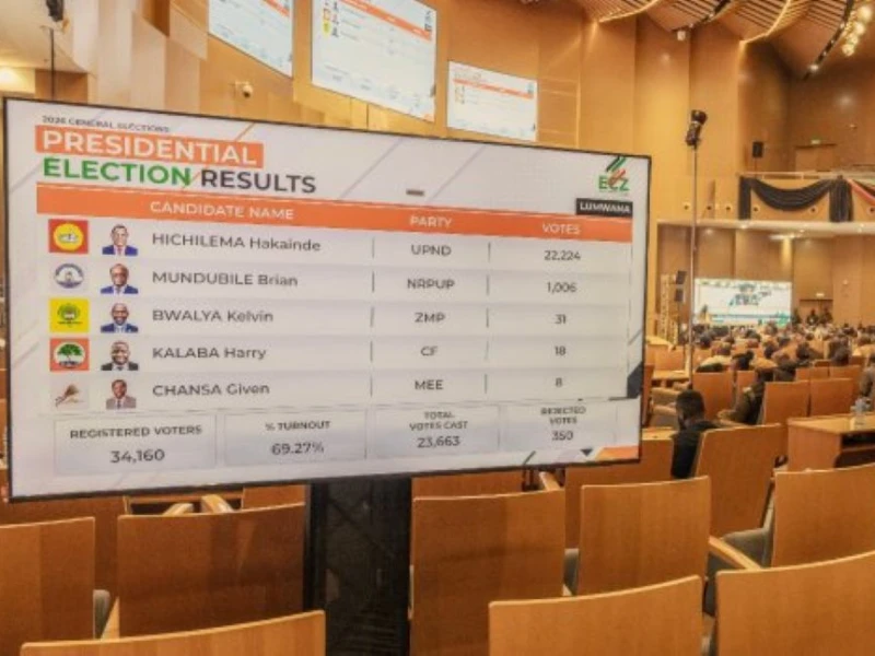 Polisi Zambia Panggil Pemimpin Oposisi usai Sengketa Hasil Pemilu